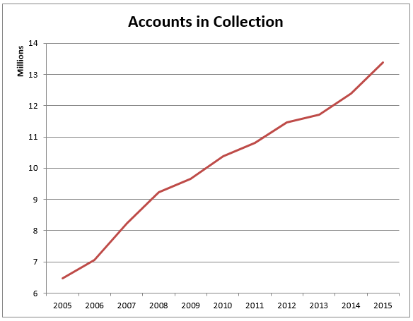 IRS accounts in collection